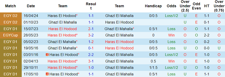 Nhận định, soi kèo Ghazl El Mahalla vs Haras El Hodood, 21h00 ngày 21/1: Khó tin cửa trên - Ảnh 3