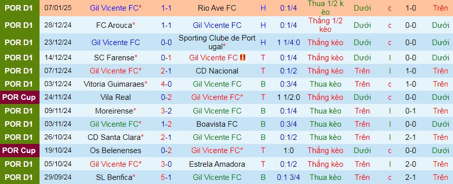 Nhận định, soi kèo Gil Vicente vs Moreirense, 02h45 ngày 13/1: Vé tứ kết cho chủ nhà - Ảnh 2