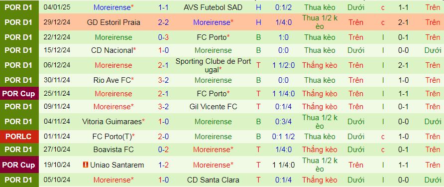 Nhận định, soi kèo Gil Vicente vs Moreirense, 02h45 ngày 13/1: Vé tứ kết cho chủ nhà - Ảnh 3