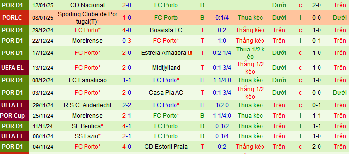 Nhận định, soi kèo Gil Vicente vs Porto, 03h30 ngày 20/1: Đòi lại ngôi nhì - Ảnh 2