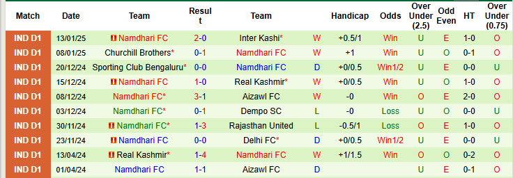 Nhận định, soi kèo Gokulam Kerala vs Namdhari, 20h30 ngày 17/1: Đứt mạch toàn thắng - Ảnh 3