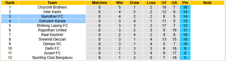 Nhận định, soi kèo Gokulam Kerala vs Namdhari, 20h30 ngày 17/1: Đứt mạch toàn thắng - Ảnh 5