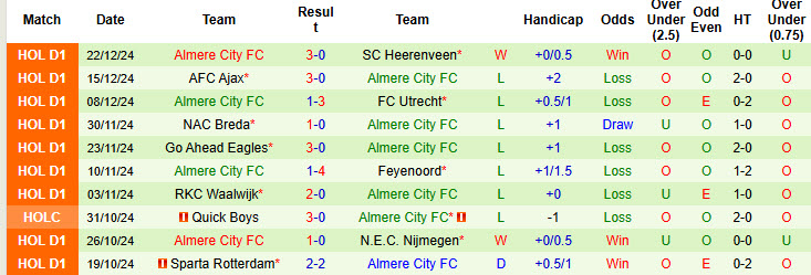 Nhận định, soi kèo Groningen vs Almere City, 20h30 ngày 12/1: Nỗi sợ sân khách - Ảnh 3