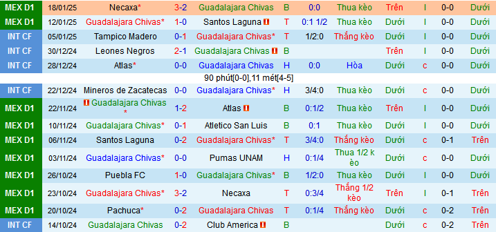 Nhận định, soi kèo Guadalajara vs Tigres UANL, 08h05 ngày 26/1: Duy trì mạch thắng và dẫn đầu - Ảnh 2