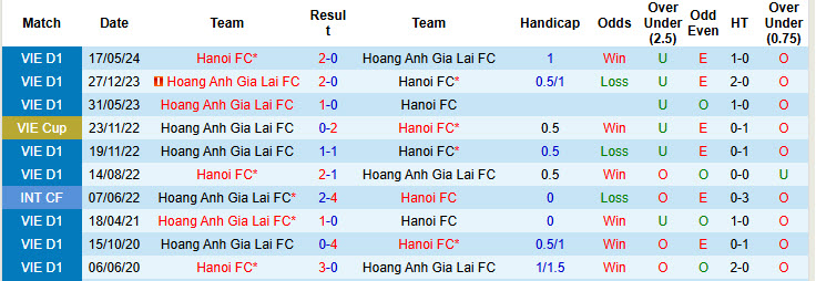 Nhận định, soi kèo Hà Nội vs HAGL, 19h15 ngày 24/1: Bám đuổi đội đầu bảng - Ảnh 4