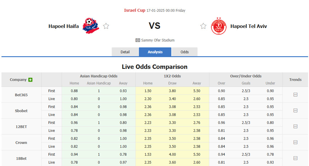 Nhận định, soi kèo Hapoel Haifa vs Hapoel Tel Aviv, 00h00 ngày 17/1: Đối thủ lì lợm - Ảnh 1