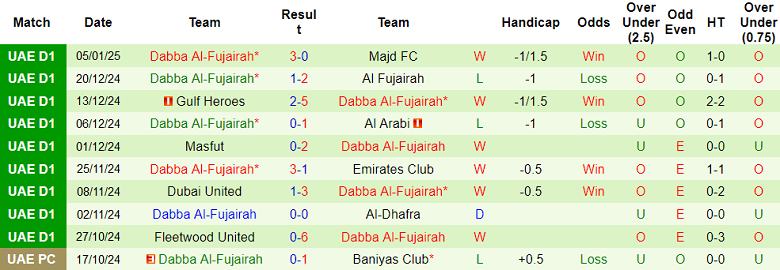 Nhận định, soi kèo Hatta vs Dibba Al-Fujairah, 19h55 ngày 10/1: Niềm tin cửa trên - Ảnh 2