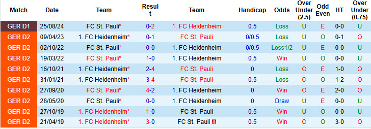 Nhận định, soi kèo Heidenheim vs St. Pauli, 21h30 ngày 18/1: Cơ hội bứt phá - Ảnh 4