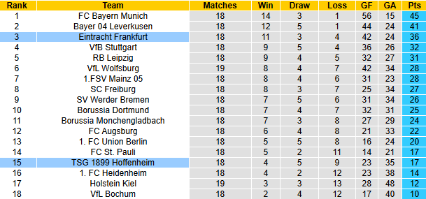 Nhận định, soi kèo Hoffenheim vs Eintracht Frankfurt, 21h30 ngày 26/1: Tin vào chủ nhà - Ảnh 5