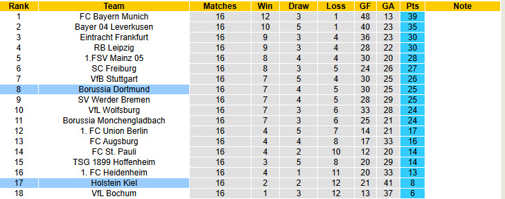 Nhận định, soi kèo Holstein Kiel vs Dortmund, 00h30 ngày 15/1: Cơ hội top 6 - Ảnh 7