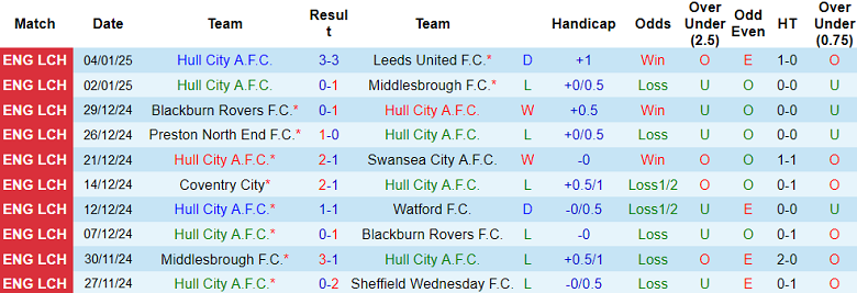 Nhận định, soi kèo Hull City vs Doncaster Rovers, 19h00 ngày 12/1: Bất ngờ? - Ảnh 1