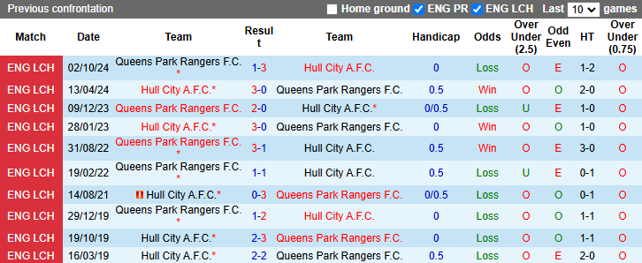 Nhận định, soi kèo Hull City vs QPR, 2h45 ngày 22/1: Tiếp tục hồi sinh - Ảnh 4