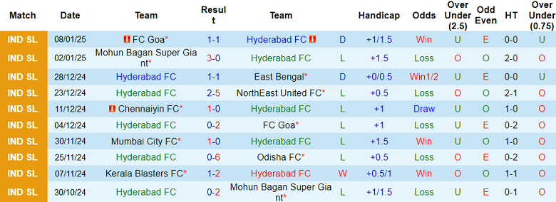 Nhận định, soi kèo Hyderabad vs Bengaluru FC, 18h30 ngày 18/1: Thất vọng cửa dưới - Ảnh 1