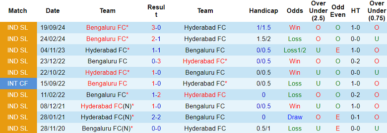 Nhận định, soi kèo Hyderabad vs Bengaluru FC, 18h30 ngày 18/1: Thất vọng cửa dưới - Ảnh 3