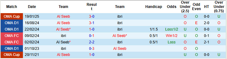 Nhận định, soi kèo Ibri vs Al Seeb, 20h15 ngày 24/1: Khác biệt quá lớn - Ảnh 4