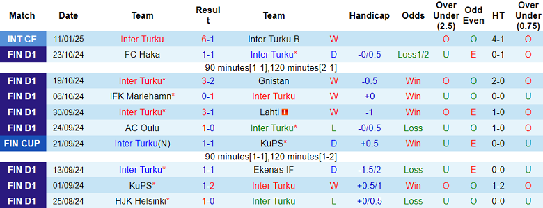 Nhận định, soi kèo Inter Turku vs HJK Helsinki, 19h00 ngày 17/1: Khách thất thế - Ảnh 1