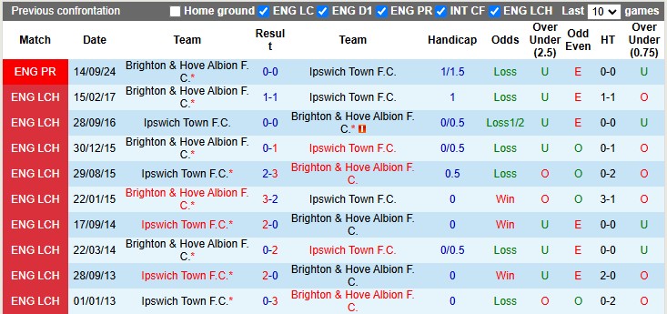 Nhận định, soi kèo Ipswich vs Brighton, 2h30 ngày 17/1: Mòng biển gặp khó - Ảnh 3