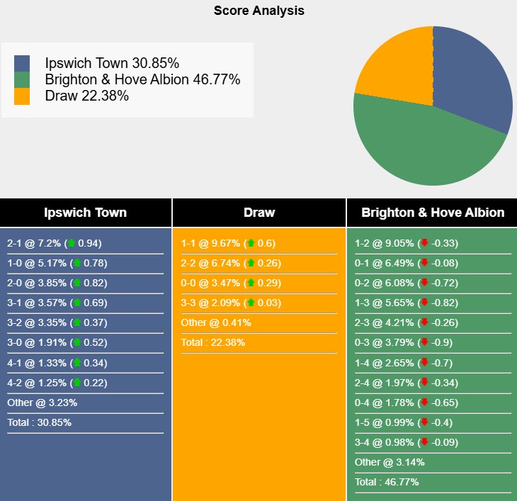 Nhận định, soi kèo Ipswich vs Brighton, 2h30 ngày 17/1: Mòng biển gặp khó - Ảnh 7