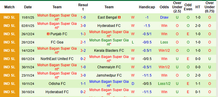 Nhận định, soi kèo Jamshedpur vs Mohun Bagan Super Giant, 21h00 ngày 17/1: Tách biệt với phần còn lại - Ảnh 3