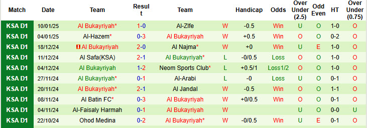 Nhận định, soi kèo Jeddah vs Al Bukayriyah, 22h40 ngày 15/1: Chủ nhà hụt hơi - Ảnh 3