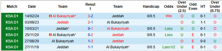 Nhận định, soi kèo Jeddah vs Al Bukayriyah, 22h40 ngày 15/1: Chủ nhà hụt hơi - Ảnh 4