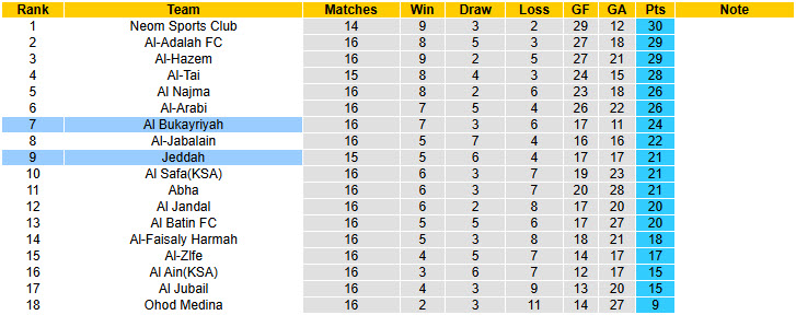 Nhận định, soi kèo Jeddah vs Al Bukayriyah, 22h40 ngày 15/1: Chủ nhà hụt hơi - Ảnh 5