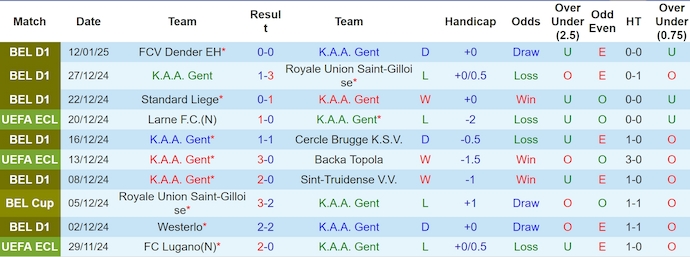 Nhận định, soi kèo KAA Gent vs Sporting Charleroi, 2h45 ngày 18/1: Thời thế thay đổi - Ảnh 2