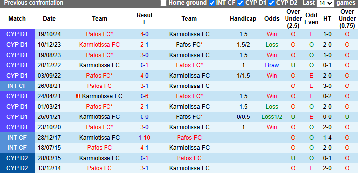 Nhận định, soi kèo Karmiotissa vs Pafos, 22h00 ngày 26/1: Chủ nhà tự tin - Ảnh 4