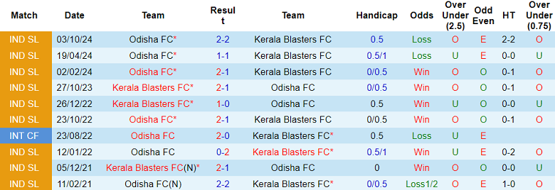 Nhận định, soi kèo Kerala Blasters vs Odisha, 21h00 ngày 13/1: Đối thủ yêu thích - Ảnh 3