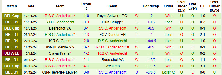 Nhận định, soi kèo Kortrijk vs Anderlecht, 19h30 ngày 19/1: Khủng hoảng kéo dài - Ảnh 3