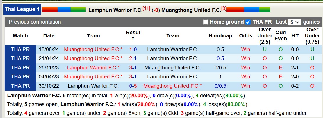 Nhận định, soi kèo Lamphun Warrior vs Muangthong United, 18h00 ngày 11/1: Lịch sử gọi tên - Ảnh 5