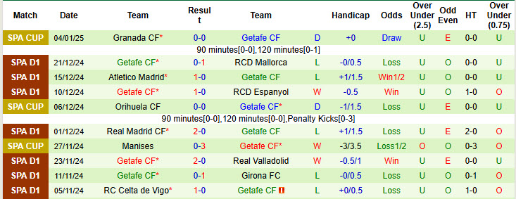 Nhận định, soi kèo Las Palmas vs Getafe, 20h00 ngày 12/1: Nguy hiểm cận kề - Ảnh 3