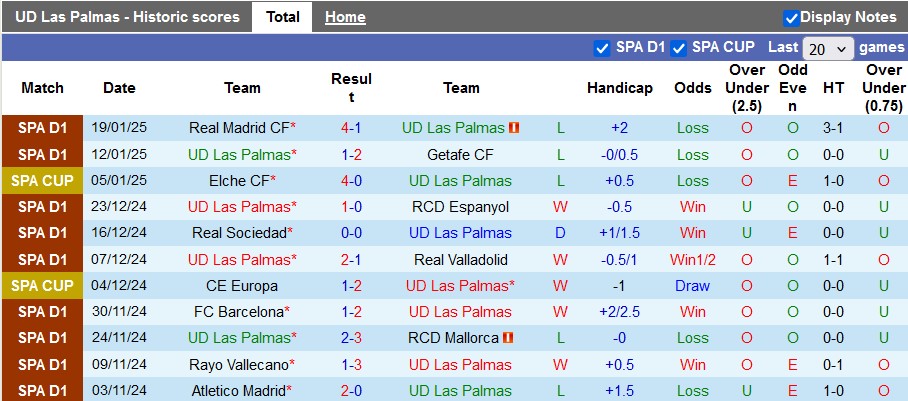 Nhận định, soi kèo Las Palmas vs Osasuna, 3h00 ngày 25/1: Nỗ lực vượt khó - Ảnh 1