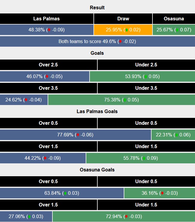 Nhận định, soi kèo Las Palmas vs Osasuna, 3h00 ngày 25/1: Nỗ lực vượt khó - Ảnh 6