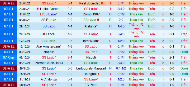 Nhận định, soi kèo Lazio vs Fiorentina, 02h45 ngày 27/1: Bảo toàn trong Top 4 - Ảnh 2