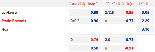 Nhận định, soi kèo Le Havre vs Brest, 21h00 ngày 26/1: Chiến thắng thứ 4 - Ảnh 1