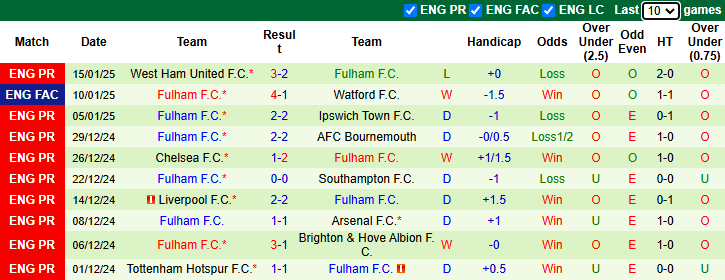 Nhận định, soi kèo Leicester City vs Fulham, 22h00 ngày 18/1: Khó có bất ngờ - Ảnh 3