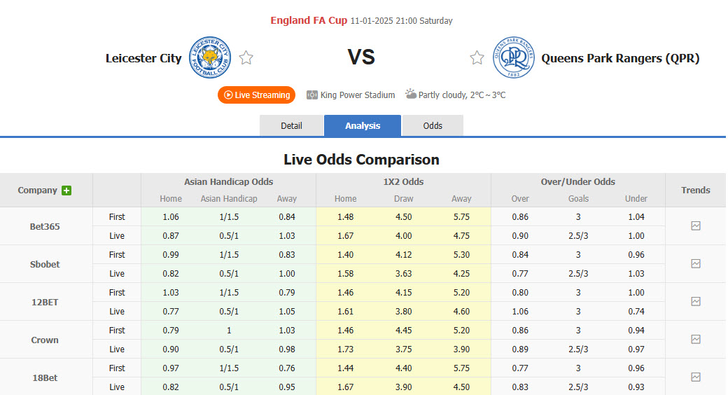 Nhận định, soi kèo Leicester vs QPR, 21h00 ngày 11/1: Thất vọng Bầy cáo - Ảnh 2