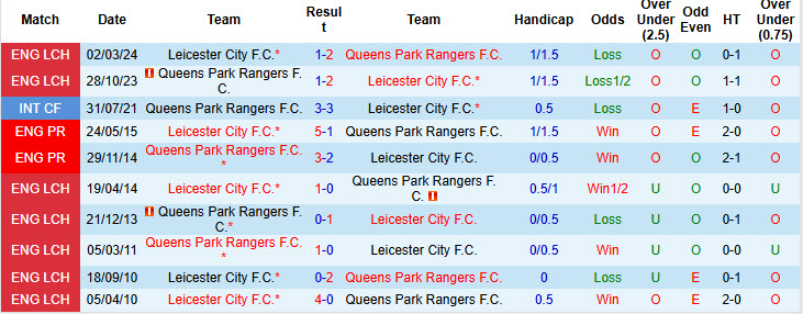 Nhận định, soi kèo Leicester vs QPR, 21h00 ngày 11/1: Thất vọng Bầy cáo - Ảnh 5