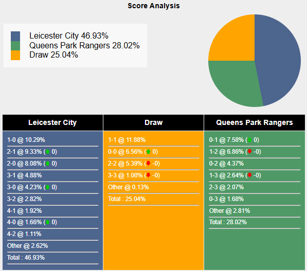 Nhận định, soi kèo Leicester vs QPR, 21h00 ngày 11/1: Thất vọng Bầy cáo - Ảnh 7