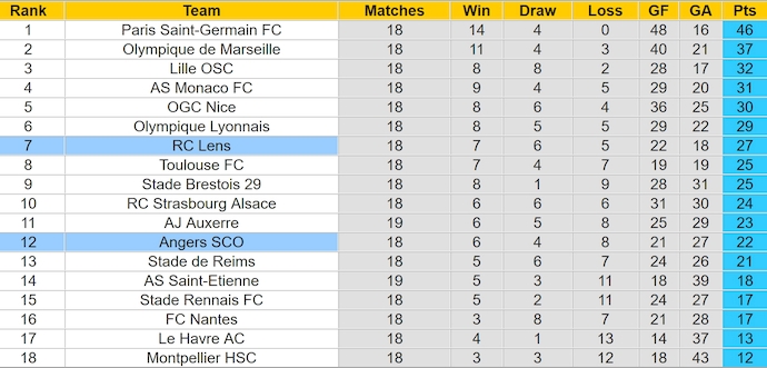 Nhận định, soi kèo Lens vs Angers, 23h15 ngày 26/1: Phong độ trái ngược - Ảnh 5
