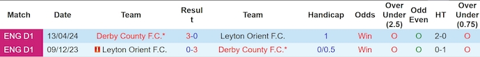 Nhận định, soi kèo Leyton Orient vs Derby County, 2h45 ngày 15/1: Thời thế thay đổi - Ảnh 4