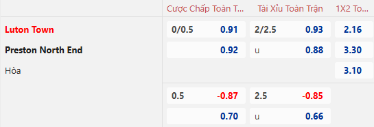 Nhận định, soi kèo Luton Town vs Preston North End, 22h00 ngày 18/1: Khách tự tin - Ảnh 1