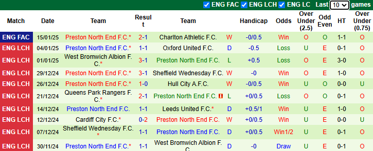 Nhận định, soi kèo Luton Town vs Preston North End, 22h00 ngày 18/1: Khách tự tin - Ảnh 3