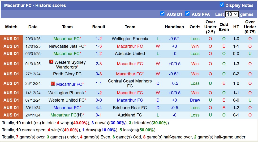 Nhận định, soi kèo Macarthur FC vs Melbourne City, 15h35 ngày 25/1: Lịch sử gọi tên - Ảnh 2