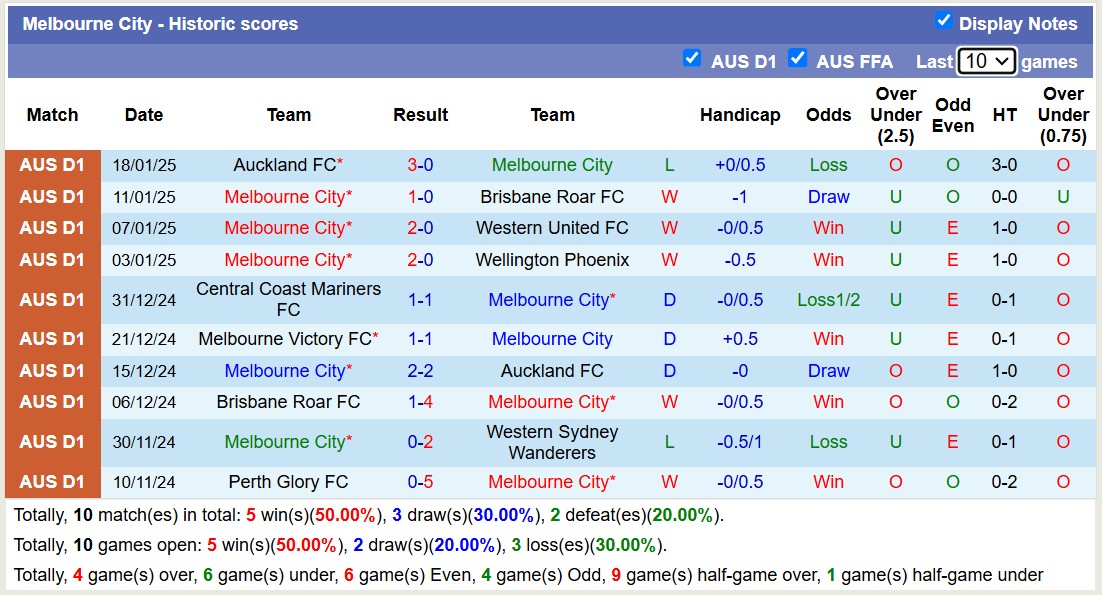 Nhận định, soi kèo Macarthur FC vs Melbourne City, 15h35 ngày 25/1: Lịch sử gọi tên - Ảnh 3