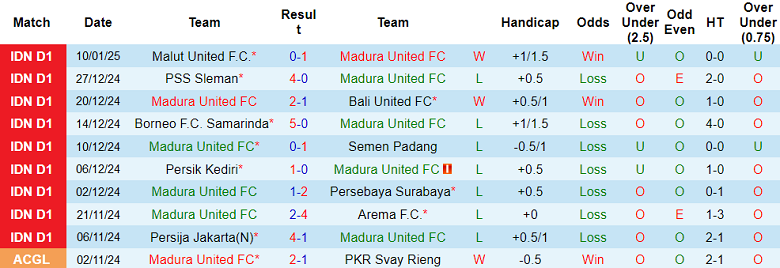 Nhận định, soi kèo Madura United vs Barito Putera, 19h00 ngày 18/1: Khó tin cửa dưới - Ảnh 1