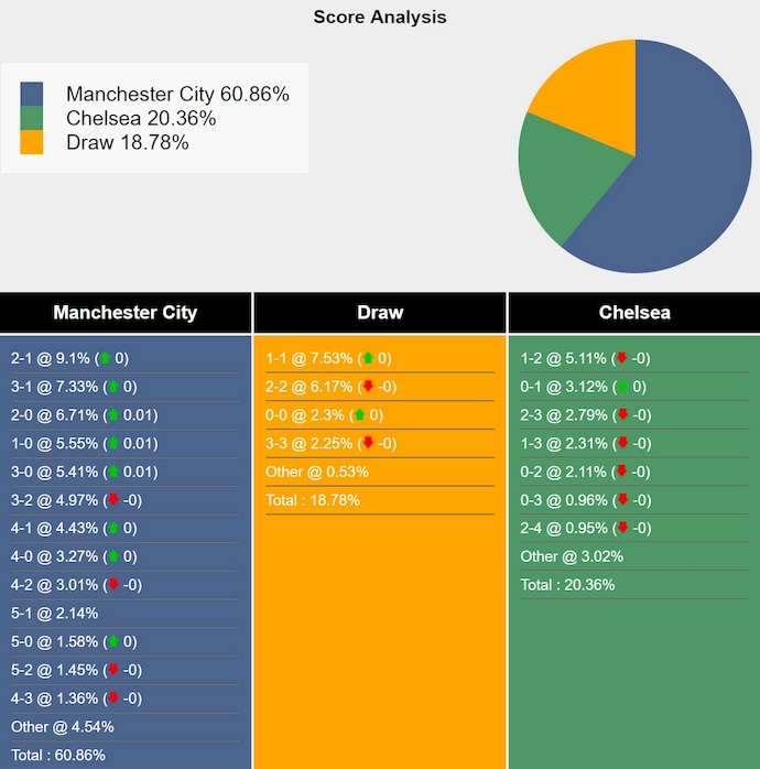 Nhận định, soi kèo Man City vs Chelsea, 0h30 ngày 26/1: Soán ngôi đối thủ - Ảnh 8