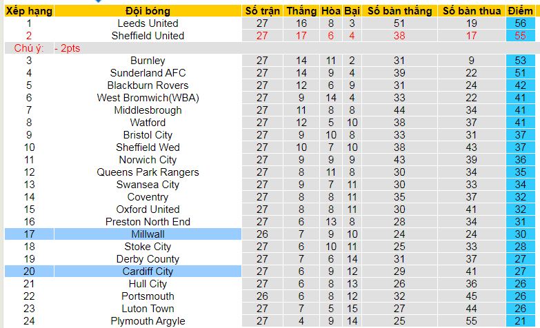 Nhận định, soi kèo Millwall vs Cardiff City, 03h00 ngày 22/1: Lại hòa chăng? - Ảnh 4