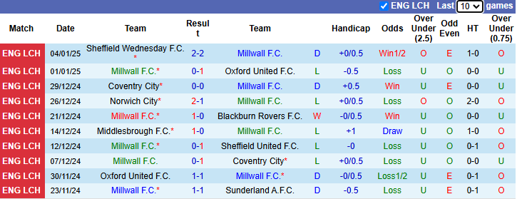 Nhận định, soi kèo Millwall vs Dagenham & Redbridge, 2h30 ngày 14/1: Khó cho chủ nhà - Ảnh 2